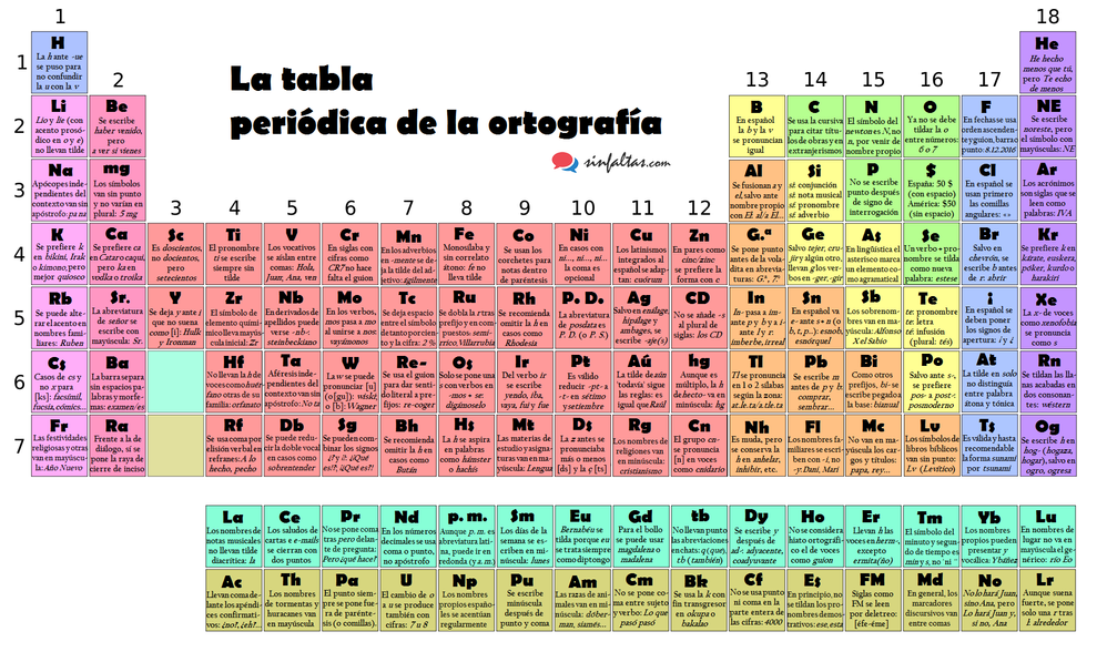 Tabla-periodica-ortografia.png