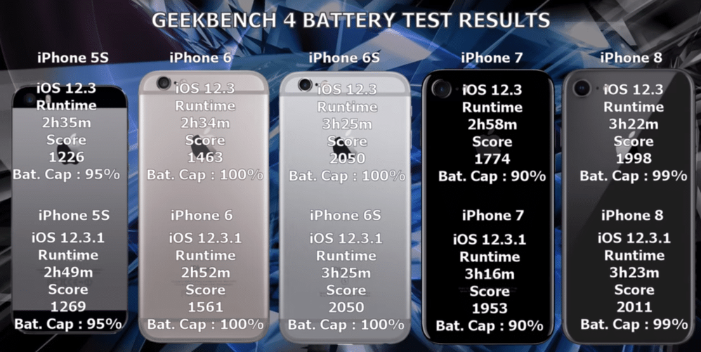 La comparativa de iAppleBytes nos ha dado una gran alegría. Fuente: iPadizate (https://www.ipadizate.es/2019/05/27/ios-12-3-1-bateria-mejor/)