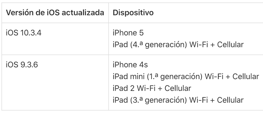 Depende la versión que tengas, hay una actualización u otra, presta atención. Fuente: iPhoneros (https://iphoneros.com/72871/actualizacion-especial-gps-iphone-antiguo)