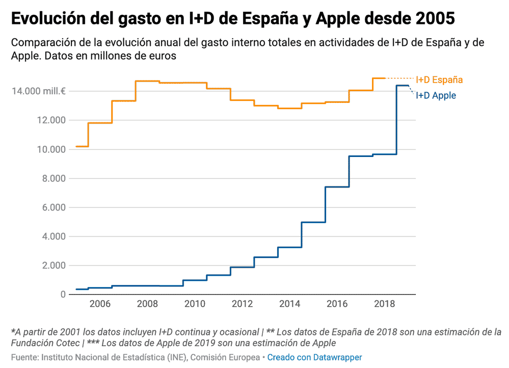 Las cifras de la polémica. Fuente: eldiario.es (https://www.eldiario.es/economia/Apple-invertira-innovacion-economia-espanola_0_928457208.html)