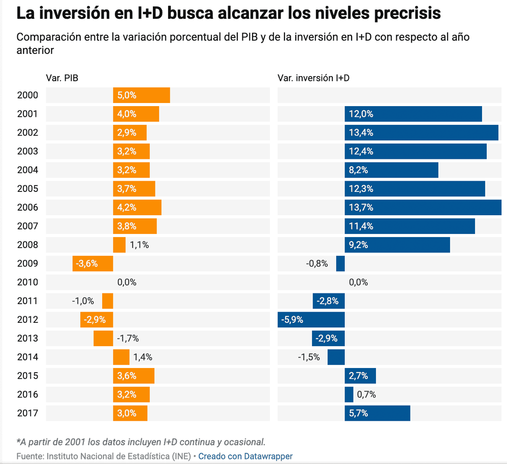 Comparado con el PIB, el resultado sigue siendo llamativo. Fuente: eldiario.es (https://www.eldiario.es/economia/Apple-invertira-innovacion-economia-espanola_0_928457208.html)