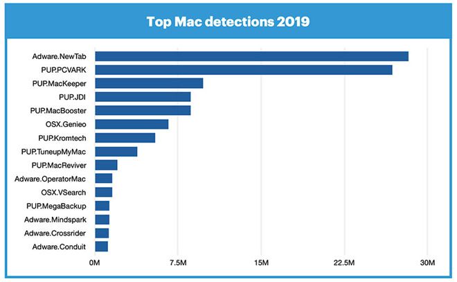 Cuidado al utilizar cualquiera de estos sitios, no te librarás de la publicidad engañosa. Fuente: Apple Insider (https://appleinsider.com/articles/20/02/11/mac-malware-outpaced-windows-pcs-threats-for-first-time-in-2019-report-says)