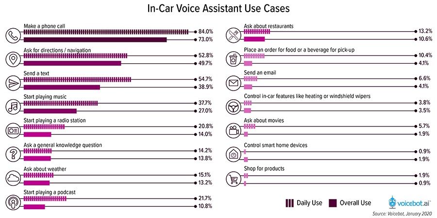 Para hacer llamadas, ese es el uso más extendido en el coche. Fuente: Voicebot.ai (https://voicebot.ai/2020/02/24/in-car-voice-assistant-users-show-different-patterns-than-on-smart-speakers-with-making-a-phone-call-the-top-request/)