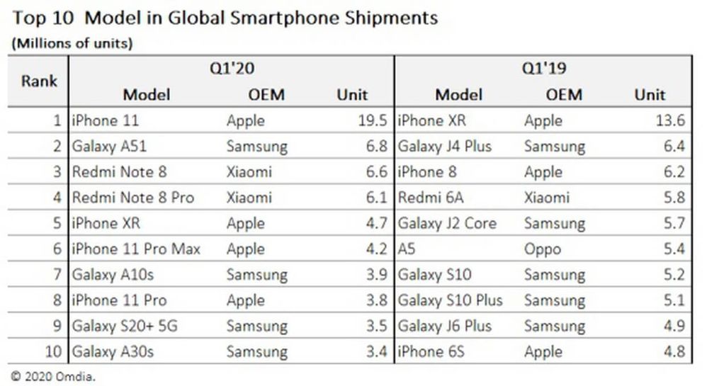 El éxito comparándolo con 2019 es innegable. Fuente: La Manzana Mordida (https://lamanzanamordida.net/noticias/one-more-thing/iphone-11-supera-iphone-xr/)