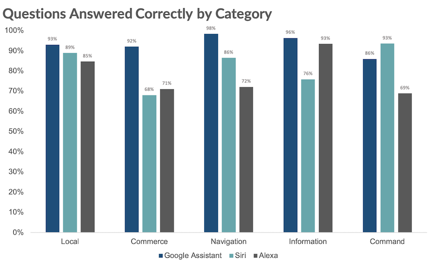 La comparativa de respuestas acertadas en 2019 ha establecido un claro vencedor: Google Assistant Fuente: Voicebot.ai (https://voicebot.ai/2019/08/19/google-again-leads-in-voice-assistant-iq-test-but-alexa-is-closing-the-gap-according-to-loup-ventures/)