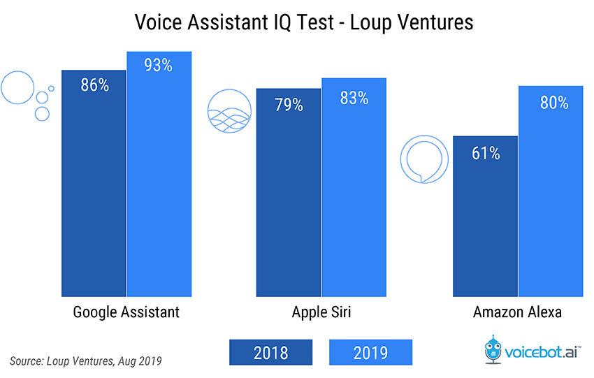 Resultan muy destacables las mejoras de Alexa en tan sólo un año. Fuente: Voicebot.ai (https://voicebot.ai/2019/08/19/google-again-leads-in-voice-assistant-iq-test-but-alexa-is-closing-the-gap-according-to-loup-ventures/)