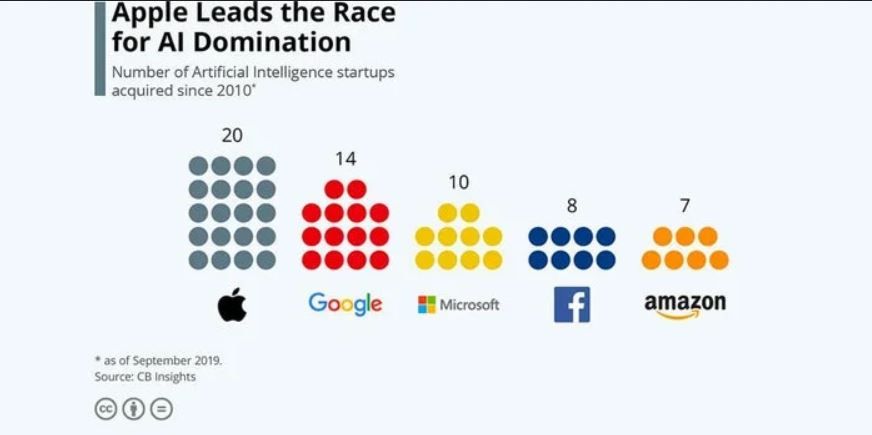Parece que Google y Apple lo tienen claro. Fuente: Entrepreneur (https://www.entrepreneur.com/article/353773)