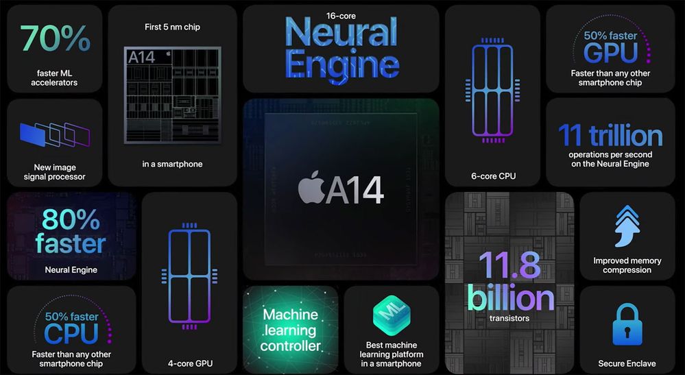 El nuevo procesador A14 Bionic llega para arrasar con todo. Fuente: iPhoneros (https://iphoneros.com/78589/comparacion-velocidad-iphone-11-pro-12-pro-xs)