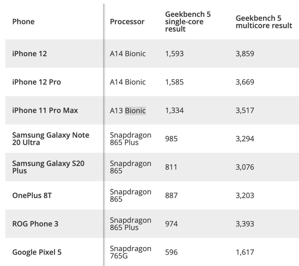 Los iPhone 12 y iPhone 12 Pro a prueba, ¿han superado a la generación anterior? Fuente: La Manzana Mordida (https://lamanzanamordida.net/noticias/one-more-thing/procesador-14-supera-snapdragon-865-samsung-otros/)