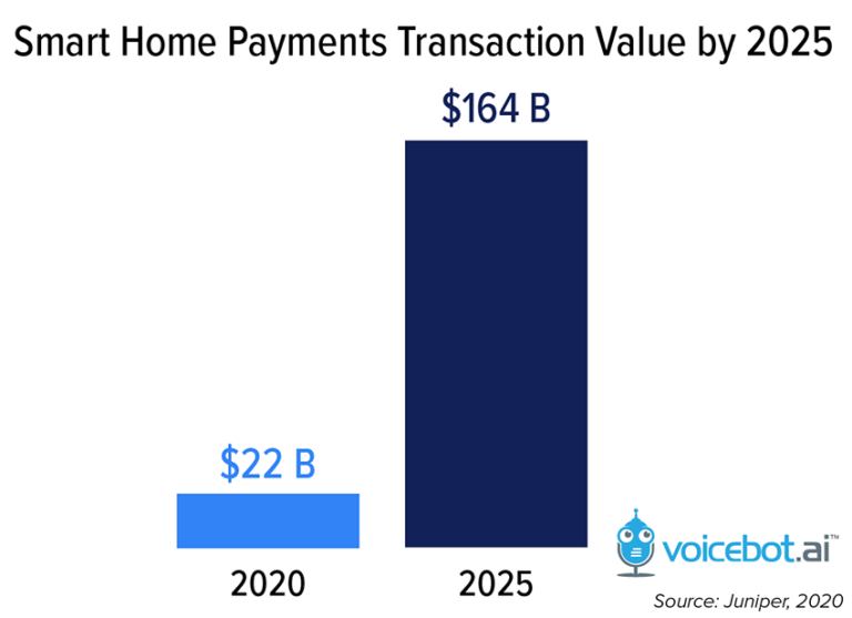 Observa la gran evolución pronosticada para un futuro no muy lejano. Fuente: Voicebot.ai (https://voicebot.ai/2020/11/09/transactions-with-voice-assistants-on-smart-home-devices-will-hit-164b-in-2025-report/)