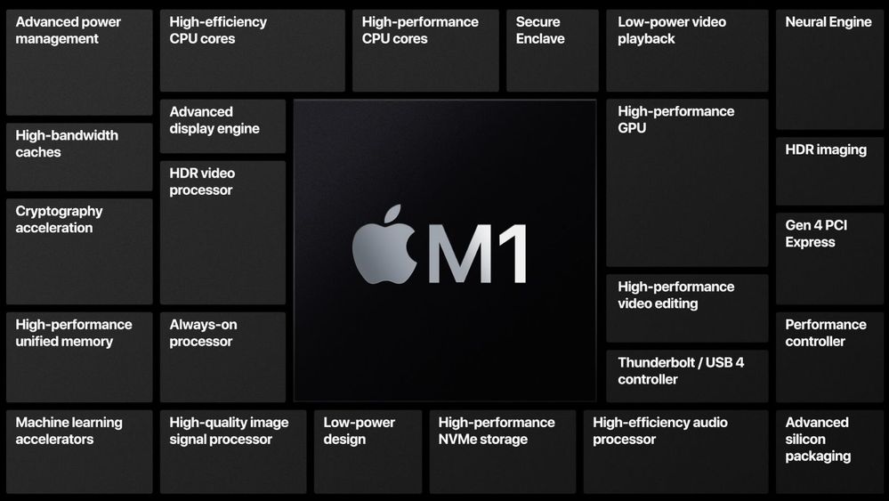 ¡Todo esto y mucho más! Fuente: MacWorld (https://www.macworld.es/articulos/apple/apple-silicon-todas-las-novedades-del-chipset-m1-3797862/)