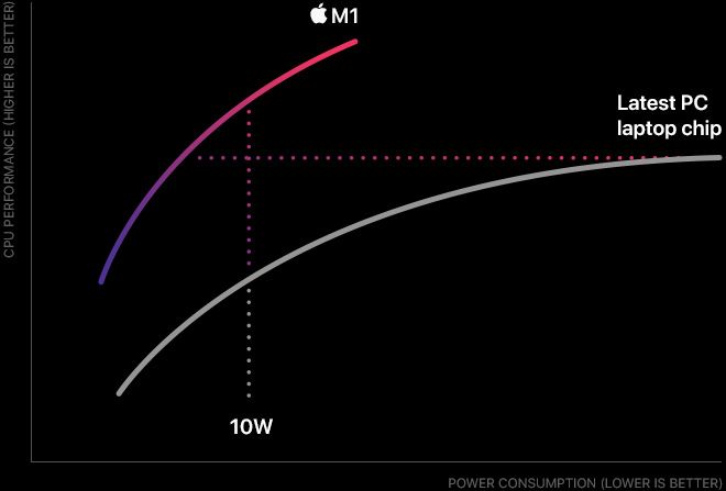 La única curva que queremos subir este 2021. Fuente: Apple (https://www.apple.com/mac/m1/)