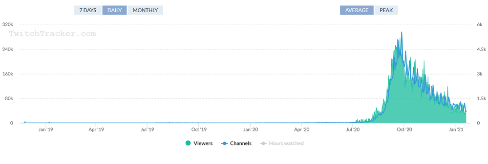 Pedazo de bajón!! Fuente: TwitchTracker  (https://twitchtracker.com/games/510218)