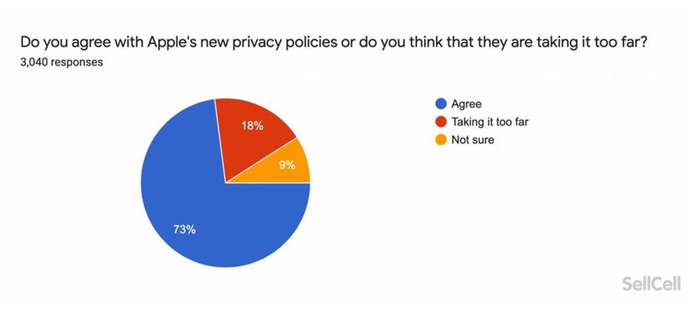 Las nuevas políticas de privacidad arrasan. Fuente: Sellcell (https://www.sellcell.com/blog/apple-2021-new-products-survey/)