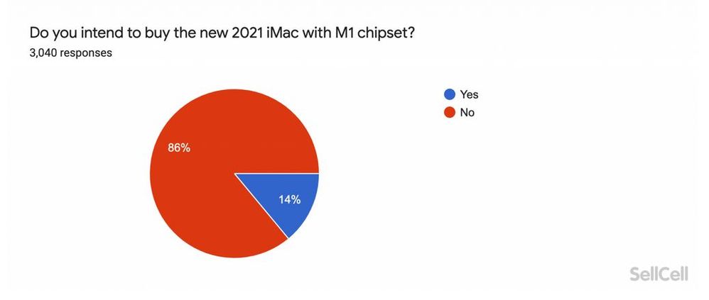 Al parecer, el nuevo iMac va a arrasar. Fuente: Sellcell (https://www.sellcell.com/blog/apple-2021-new-products-survey/)