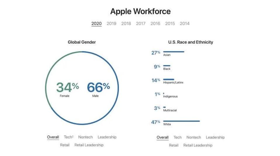 Un porcentaje mejorable. Fuente: MacWorld (https://www.macworld.es/articulos/apple/datos-diversidad-inclusion-apple-3802960/)