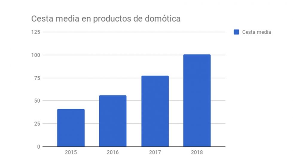 El aumento del interés en innegable. Fuente: Interempresas (https://www.interempresas.net/Construccion/Articulos/209416-Los-espanoles-empiezan-a-confiar-en-la-domotica.html)