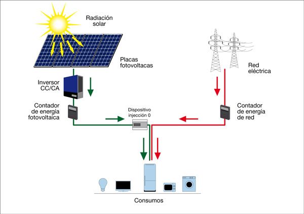 Proceso de producción de electricidad. Fuente: Energía FV (https://www.energiafv.com/instalacion-de-paneles-solares-para-autoconsumo-en-vivienda-unifamiliar-zaragoza/)