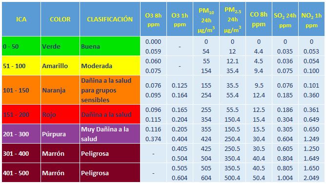 Así funciona la escala del índice de contaminación ambiental. Fuente: El Español (https://www.elespanol.com/omicrono/tecnologia/20171026/mide-contaminacion-aire-peligroso-podemos-hacer/257225717_0.html)