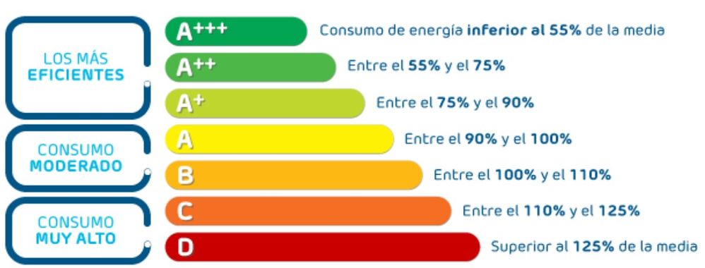 Conocer la eficiencia energética puede ayudar también a reducir la factura de la luz. Fuente: Alcancía (https://alcanzia.es/atencion-al-cliente/ahorro-en-el-suministro/)