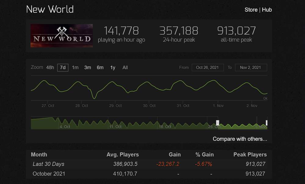 Conseguirá remontar el vuelo?? Fuente: SteamCharts (https://steamcharts.com/app/1063730)