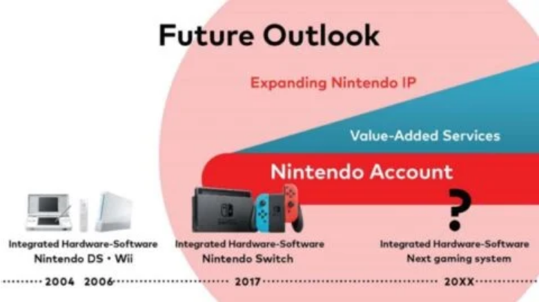 Tenemos ventana de lanzamiento. Fuente: (https://www.videogameschronicle.com/news/nintendo-says-its-still-working-out-the-concept-and-launch-timing-for-its-next-console/)