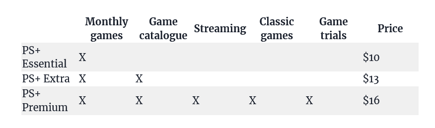 Cuál elegiríais?? Fuente: GamesBeat (https://venturebeat.com/2022/02/24/playstation-plans-3-spartacus-tiers-for-as-much-as-16-per-month/)