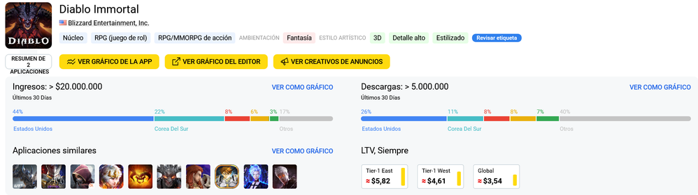 Increíble. Fuente: Appmagic (https://appmagic.rocks/iphone/diablo-immortal/1492005122)