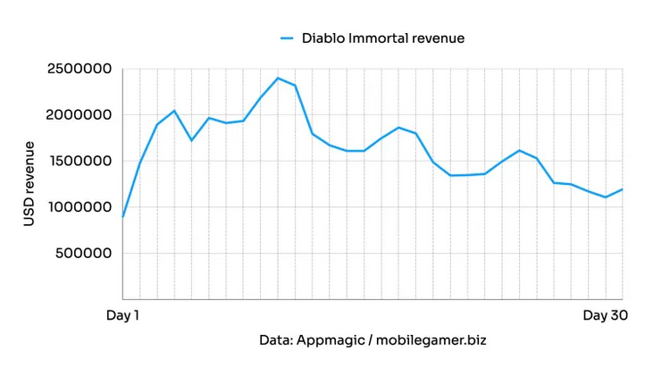 Flipante!!! Fuente: MobileGamer (https://mobilegamer.biz/blizzard-earned-49m-from-diablo-immortals-first-month-with-10m-downloads-to-date/)