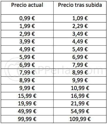 Estos serán los nuevos precios a partir del 5 de octubre. Fuente: Apperlas  (https://apperlas.com/subida-de-precios-en-la-app-store-ios/)