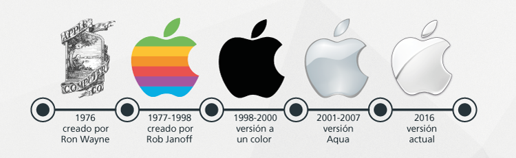 35 años desde la aparición de esta gran compañía. Fuente: (https://www.stampaprint.net/es/blog/acerca-de-la-impresion/logotipo-de-apple-evolucion)