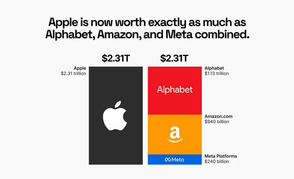 Apple vale lo mismo que los 3 gigantes tecnológicos. Fuente: (https://urgente24.com/dinero/apple-pisa-fuerte-y-ya-vale-mas-que-meta-amazon-y-alphabet-n546283)