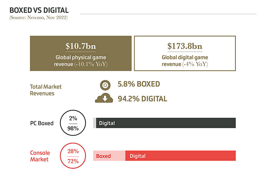 La comunidad parece que prefiere lo digital. Fuente: Gamesindustry (https://www.gamesindustry.biz/gamesindustrybiz-presents-the-year-in-numbers-2022)
