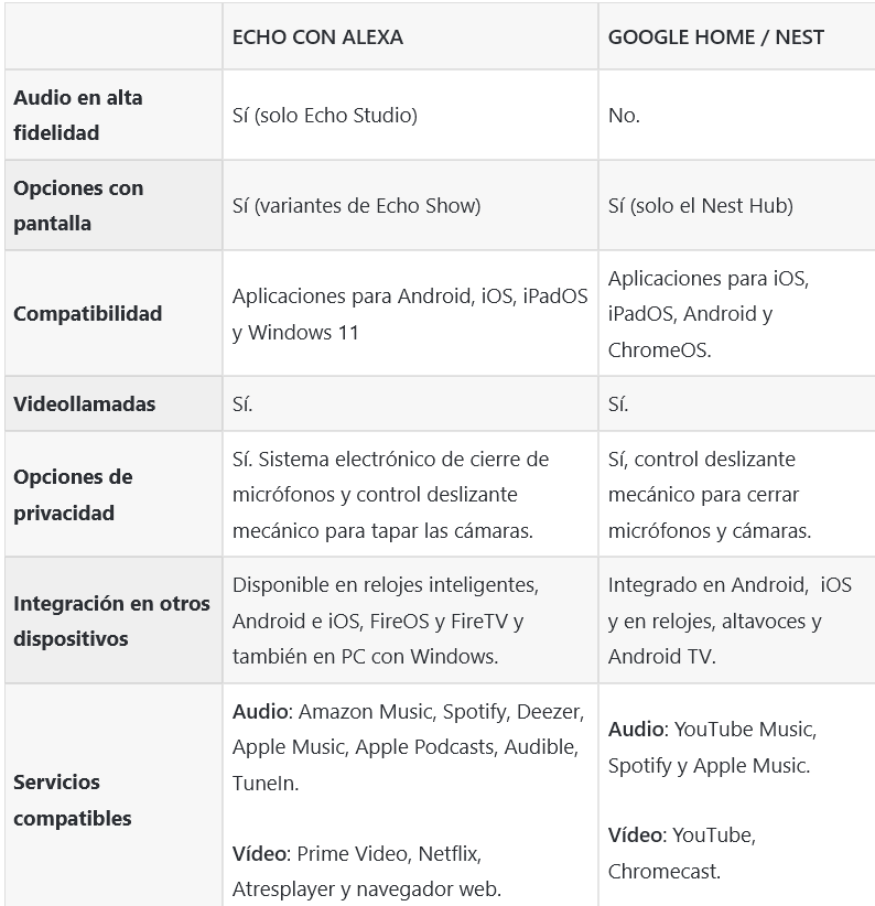 Principales diferencias. Fuente: Profesional review (https://www.profesionalreview.com/2023/01/08/alexa-vs-google-home/)