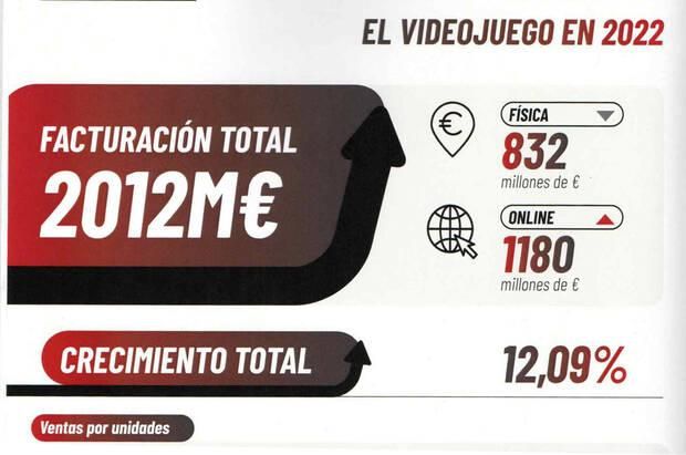 Imparable!!! Fuente: Vandal (https://vandal.elespanol.com/noticia/1350762396/los-videojuegos-baten-record-en-2022-en-espana-con-una-facturacion-de-2012-millones-de-euros/)