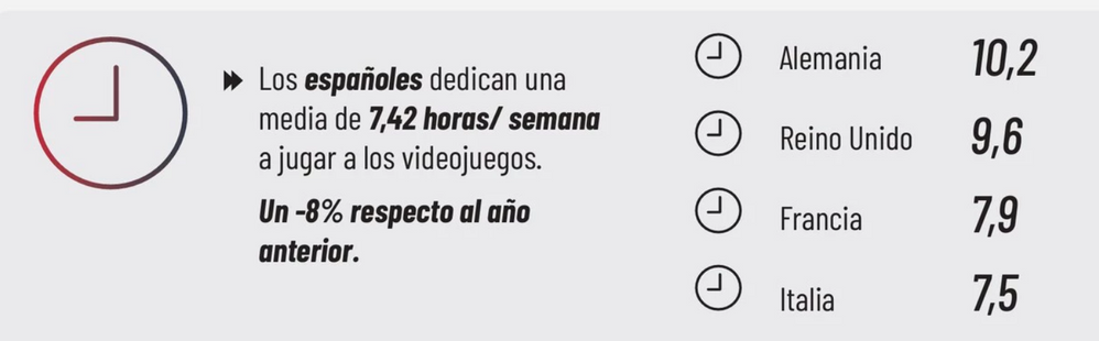 Compramos más pero jugamos menos. Fuente: AEVI (www.aevi.org.es/web/wp-content/uploads/2023/05/AEVI_Anuario-2022-P%C3%81GINA-SIMPLE-.pdf)