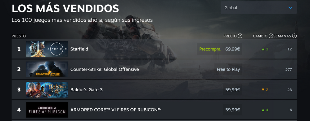 Se avecina juegazo. Fuente: Steam (https://store.steampowered.com/charts/topselling/global)