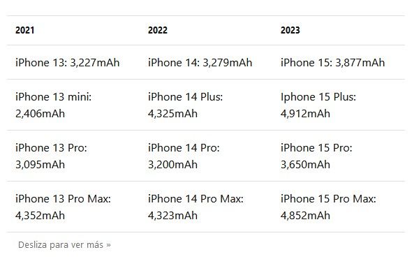 Así son las diferencias. Fuente: Applesfera (https://www.applesfera.com/rumores/muy-buenas-noticias-para-iphone-15-se-ha-filtrado-su-bateria-todo-apunta-a-que-sera-espectacular)