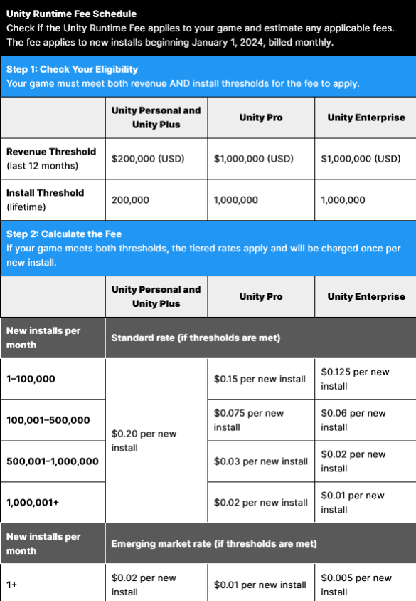 Polémico cambio. Fuente: Blog Unity (https://blog.unity.com/news/plan-pricing-and-packaging-updates)