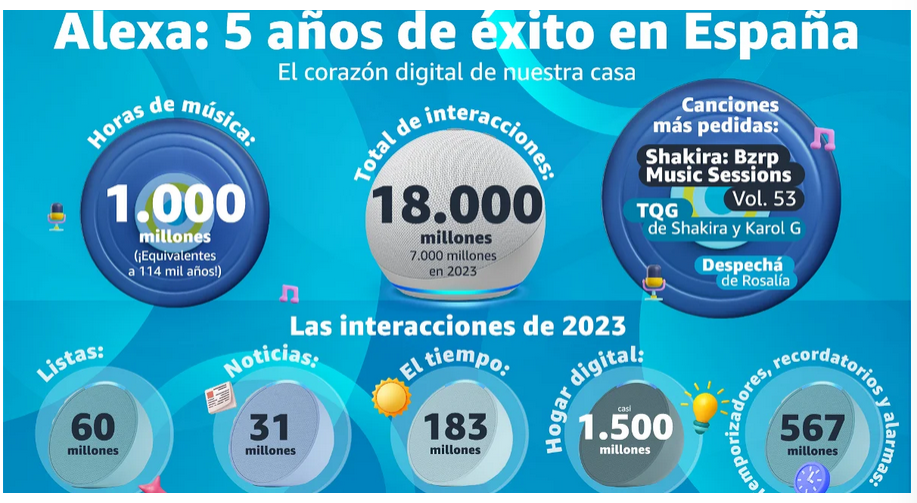 Datos de récord. Fuente: La Vanguardia (https://www.lavanguardia.com/andro4all/amazon/alexa-cumple-cinco-anos-en-espana-estos-son-los-impresionantes-numeros-del-asistente-virtual-de-amazon)