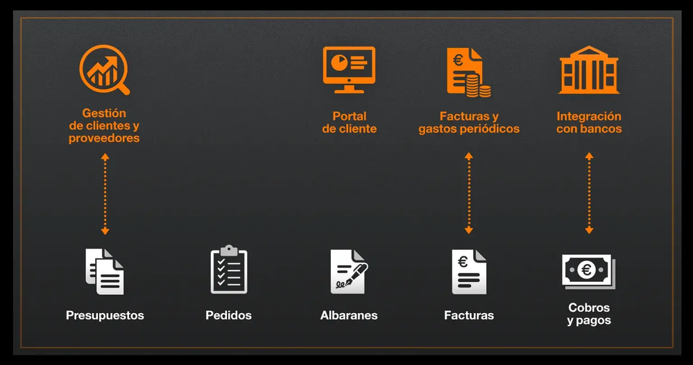 La solución a tu alcance. Fuente: Orange (https://www.orange.es/empresas/servicios/beneficios-love/factura-electronica)