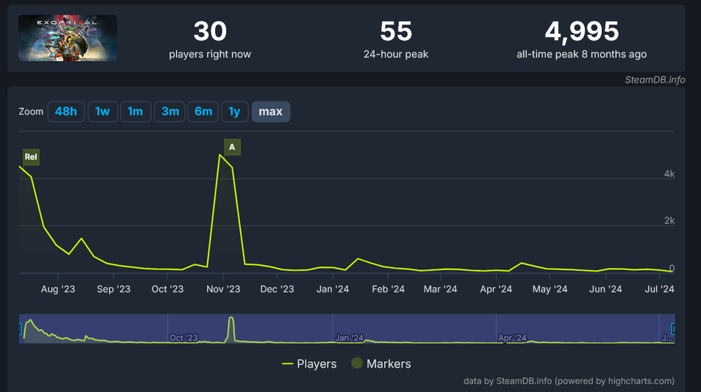 Los datos no auguraban nada bueno… Fuente: SteamDB (https://steamdb.info/app/1286320/charts/#max)