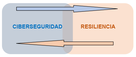 Mejor que sumen. Fuente: Real Instituto El Cano (https://www.realinstitutoelcano.org/analisis/la-ciberresiliencia-entre-la-ciberseguridad-y-la-resiliencia/)