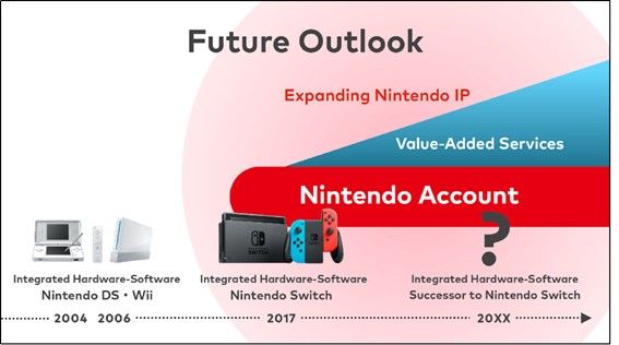 Retrocompatibilidad confirmada!! Fuente: Nintendo (https://www.nintendo.co.jp/ir/pdf/2024/241106e.pdf)