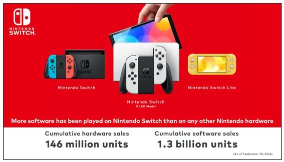 Envejece más que bien!! Fuente: Nintendo (https://www.nintendo.co.jp/ir/pdf/2024/241106e.pdf)