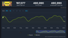 Cómo una bala!! Fuente: Steam DB(https://steamdb.info/app/2767030/charts/)